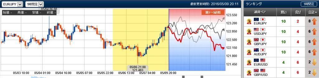 ユーロ円の未来チャート　20160509